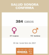 Suman 117 mil 839 casos de Covid19 en Sonora